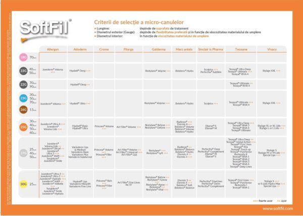 tabel de selectie a microcanulelor softfil